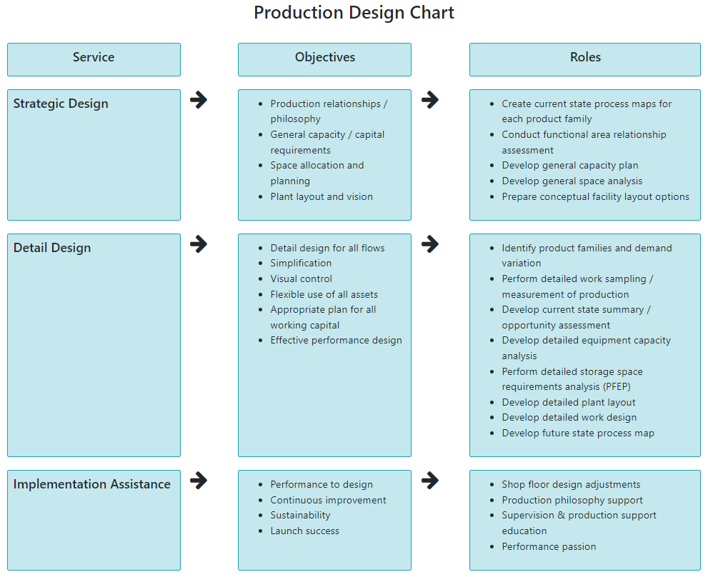 Production Design Chart